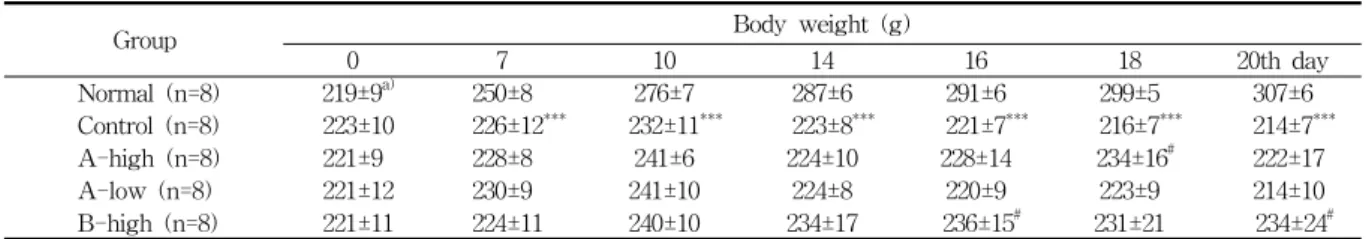 Table  1.  Effects  of  Acanthopanacis  Folium  Treatment  on  the  Body  Weights  of  Lewis  Rats  Injected  with  Complete  Freund's  Adjuvant  (CFA)