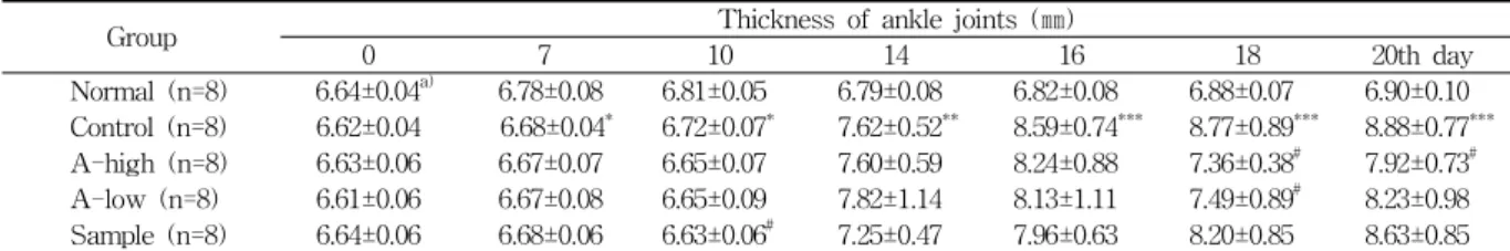 Table  4.  Effects  of  Acanthopanacis  Folium  Treatment  on  the  Thickness  of  Ankle  Joints  of  Lewis  Rats  Injected  with  Complete  Freund's  Adjuvant  (CFA)