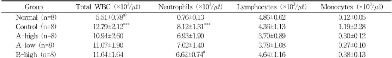 Table  5.  Effects  of  Acanthopanacis  Folium  Treatment  on  on  the  White  Blood  Cell  Counts  of  Lewis  Rats  Injected  with  Complete  Freund's  Adjuvant  (CFA)
