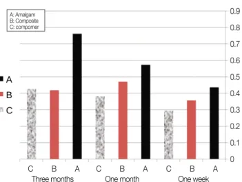 Fig. 2. The mean values of dye penetration in mm for all groups and sub- sub-groups (time intervals).