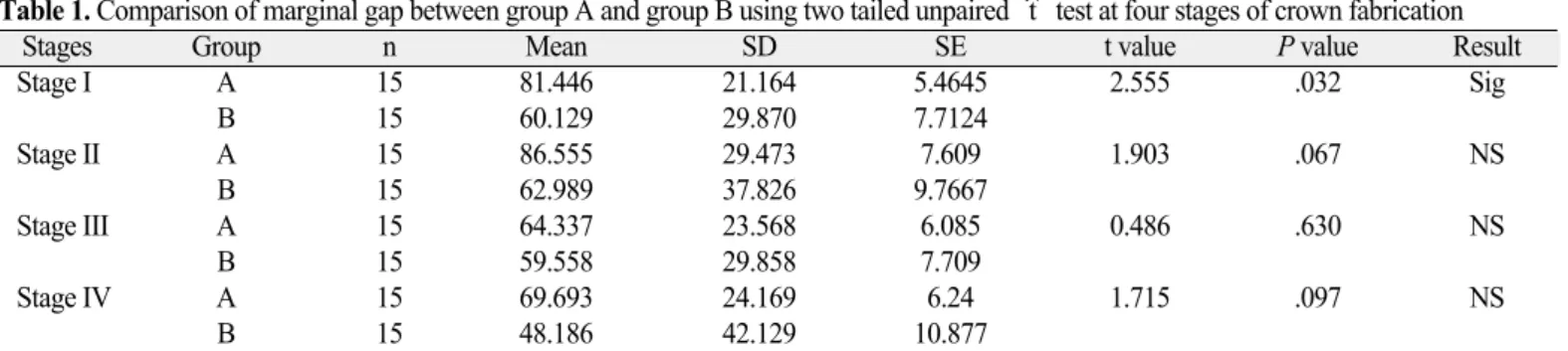Table 2. Statistical analysis of marginal gap in four stages of crown fabrication using one way ANOVA for group A and group B