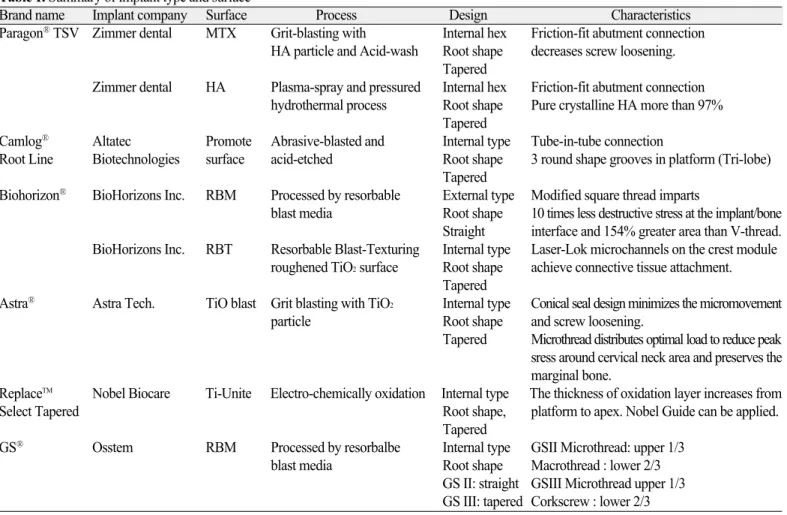 Table 1. Summary of implant type and surface 