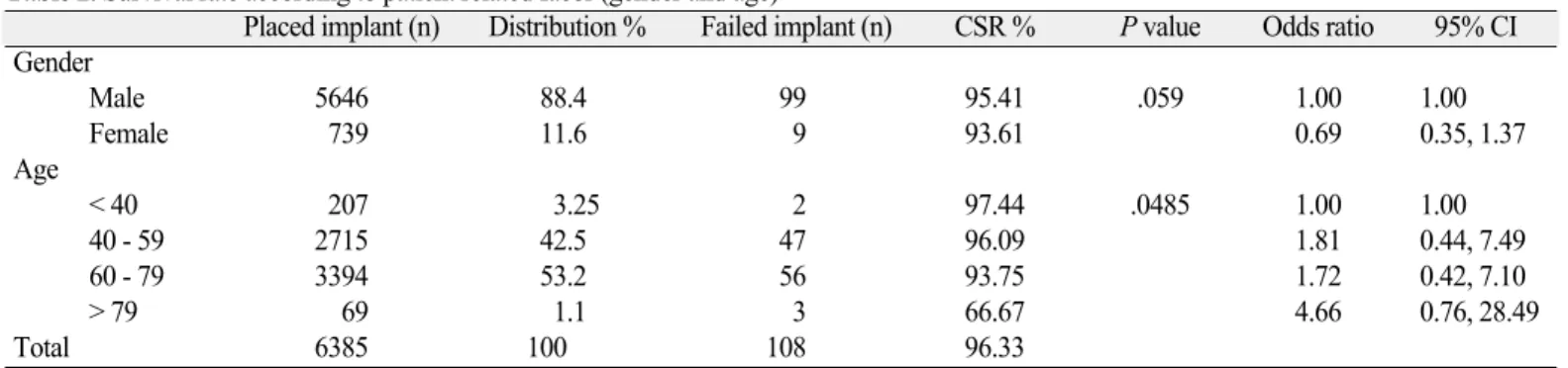 Table 3. Survival rate according to implant type and surface 