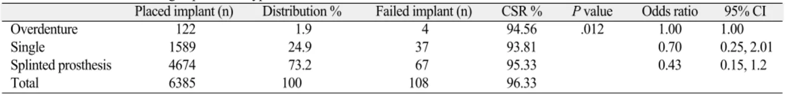 Table 7. Survival rate according to prosthesis type