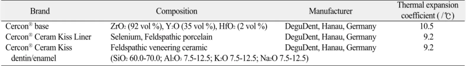 Table 1. Brand, composition &amp; manufacturers of materials used in this study