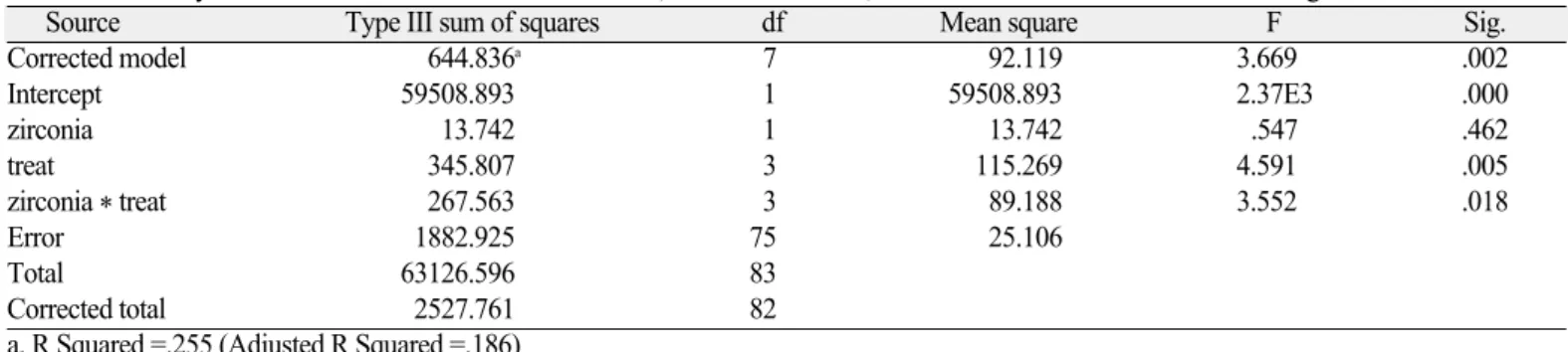 Table 4. Two-way ANOVA results on the effects of zirconia, surface treatments, and their interaction on shear bond strength