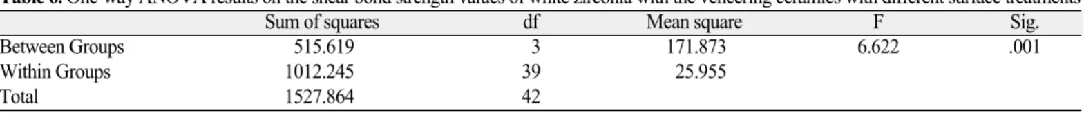 Table 7. Post hoc test (Tukey’ s HSD) for White zirconia group