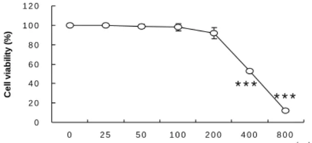 Fig.  1.  Effects  of  TH  on  cell  viability  of  human  keratinocytes  in  vitro 