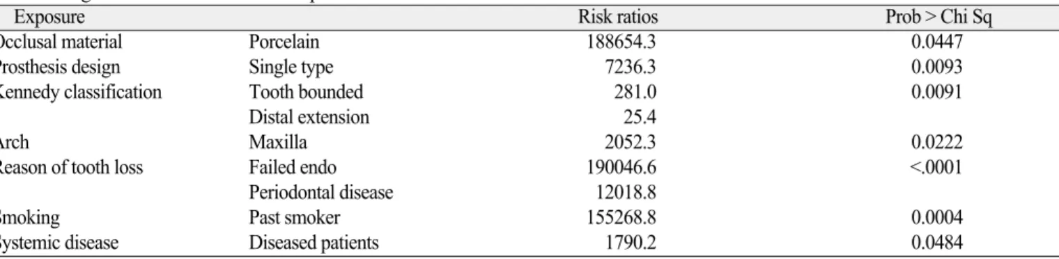 Table 3. Log-Rank test associated with implant failure