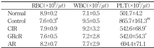 Fig.  1.  Effects  of  ClR,  GRcR  and  AR  decoction  on  the  number  of  RBC  in  rats  injected  with  AAPH