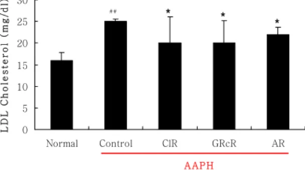 Fig.  6.  Effects  of  ClR,  GRcR  and  AR  decoction  on  LDL  cholesterol  in  rats  injected  with  AAPH