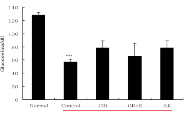 Fig.  7.  Effects  of  ClR,  GRcR  and  AR  decoction  on  the  level  of  glucose  in  rats  injected  with  AAPH