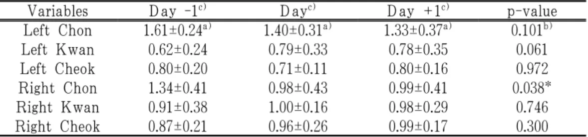 Table 2. Comparison of Means(±SD) of Pulse Energy among the Groups of Chon,  Kwan and Cheok between Day -1 and Day +1.(N=8)