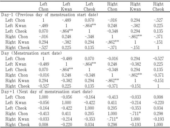 Table 3. Correlation Coefficients among the Groups of Chon, Kwan and Cheok Pulse  Energy