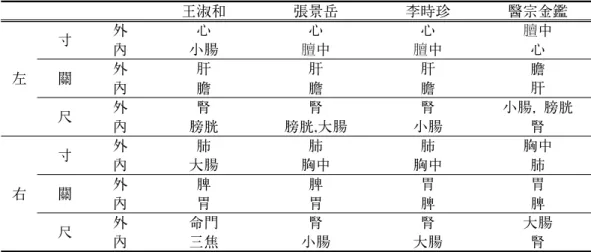 Table 4. Comparison of Pulse Diagnosis 20)