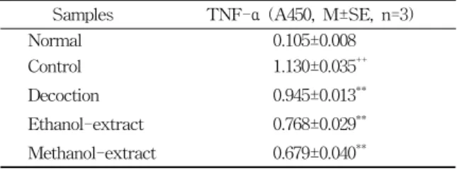 Table  3.  The  Effect  of  Cudraniae  Lignum  on  the  Level  of  IL-1 β  in  the  Knee  Joint  Cells  of  Collagen-induced  Arthritis  Mice