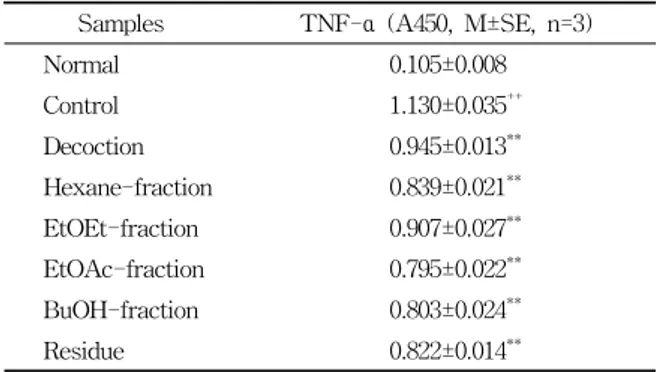 Table  6.  The  Effect  of  Cudraniae  Lignum  on  the  Level  of  IL-1 β  in  the  Knee  Joint  Cells  of  Collagen-induced  Arthritis  Mice