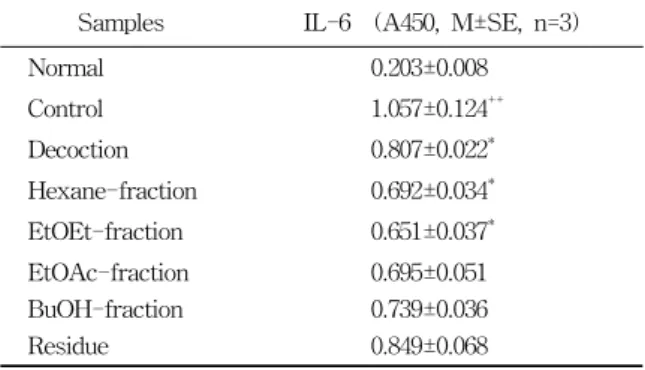 Table  8.  The  Effect  of  Cudraniae  Lignum  on  the  Level  of  IL-6  in  the  Knee  Joint  Cells  of  Collagen-induced  Arthritis  Mice
