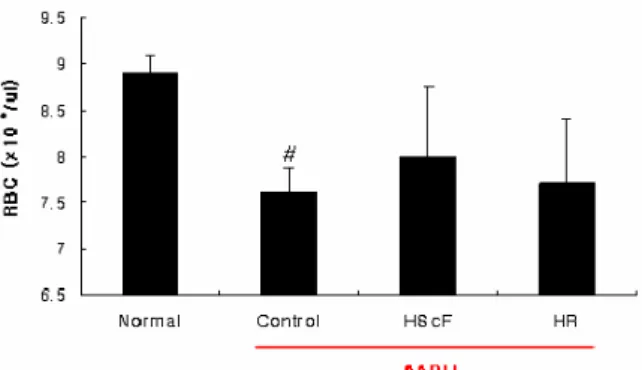 Fig.  1.  Effects  of  HScF  and  HR  decoction  extracts  on  RBC  population  in  blood  of  rats  injected  with  AAPH