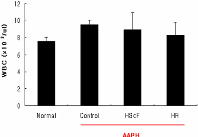 Fig.  2.  Effects  of  HScF  and  HR  decoction  extracts  on  WBC  population  in  blood  of  rats  injected  with  AAPH