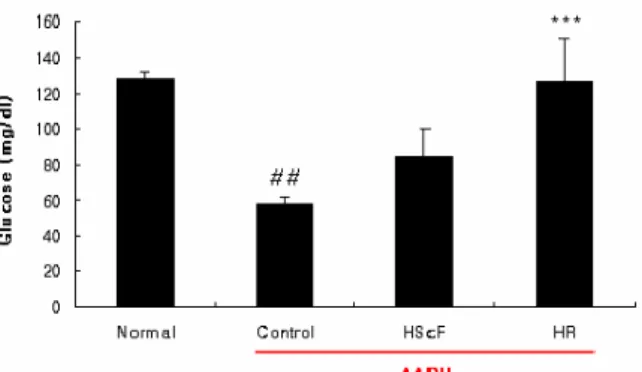 Fig.  6.  Effects  of  HScF  and  HR  decoction  on  LDL  cholesterol  level  in  oxidated  rat  serum