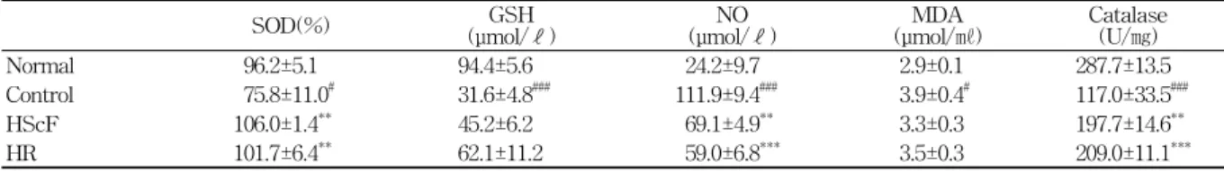 Table  3.  Antioxidative  Activity  of  HScF  and  HR SOD(%) GSH ( μ mol/ℓ) NO(μ mol/ℓ) MDA(μ mol/㎖) Catalase(U/㎎) Normal             96.2±5.1           94.4±5.6             24.2±9.7           2.9±0.1         287.7±13.5 Control             75.8±11.0 #     