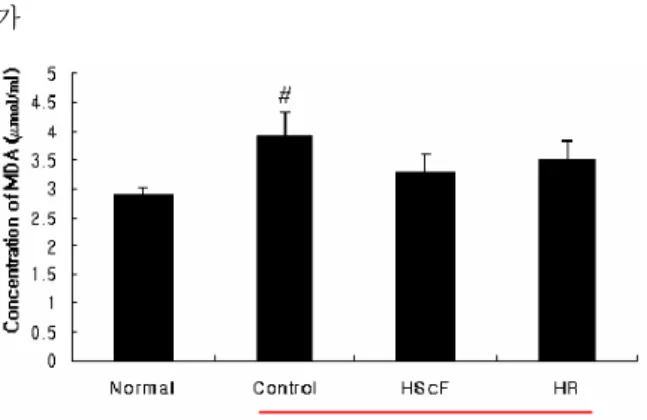 Fig.  11.  Effects  of  HScF  and  HR  decoction  on  the  concentration  of  hepatic  MDA