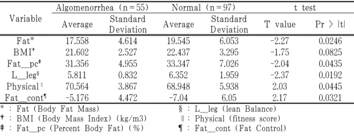 Table 3-1. The Control Group Experiment Analysis with Inbody Variable and Algomenorrhea