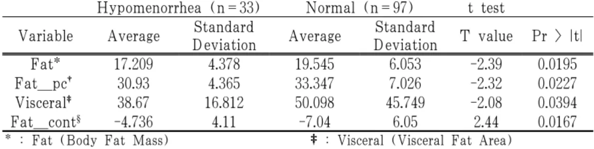 Table  3-2.  The  Control  Group  Experiment  Analysis  with  Inbody  Variable  and  Hypomenorrhea 실험군 97명 중 月經週期가 정상인 17 명을  제외한  月經不順  36명,  先期29명,  後期15명과 대조군 97명의 Inbody 변수 들의 연관성을 분석하였다