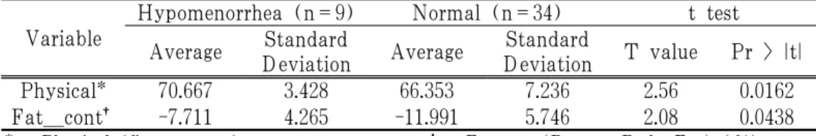 Table 4-2. The Taeumin Control Group Experiment Analysis with Inbody Variable  and Hypomenorrhea  四象體質별로  月經週期異常을  가진  실험군과 대조군의 Inbody 변수들의 연 관성을  분석하였다