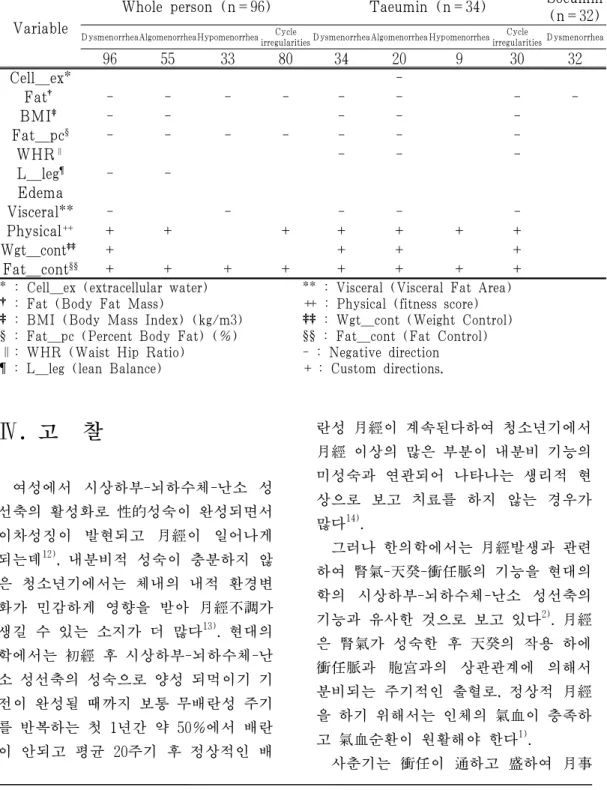 Table  4-4.  The  Control  Group  Experiment  Analysis  with  Inbody  Variable  and  Dysmenorrhea Ⅳ