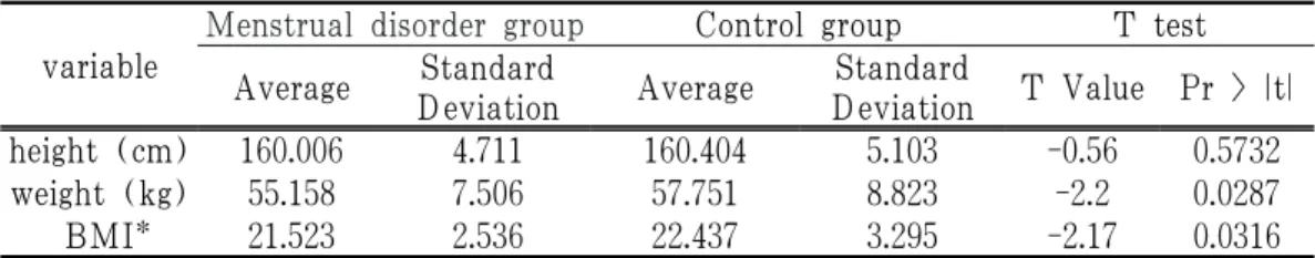 Table 1-4. Distribution of Height, Weight and BMI