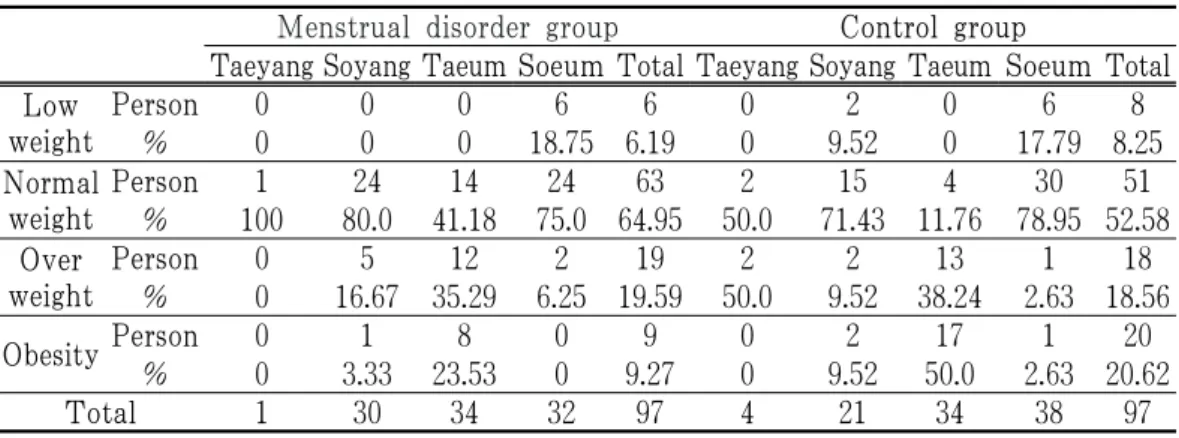 Table 1-5. Distribution of BMI by Sasang Constitution