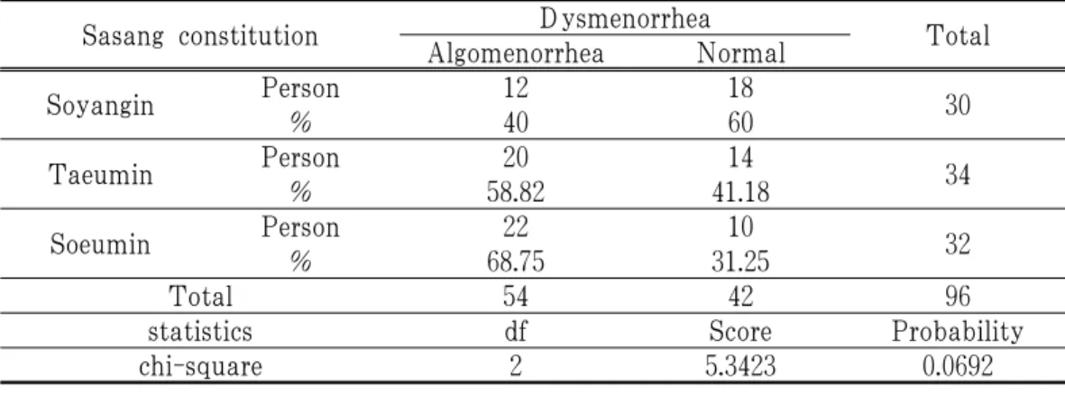 Table 1-8. Distribution of Algomenorrhea by Sasang Constitution
