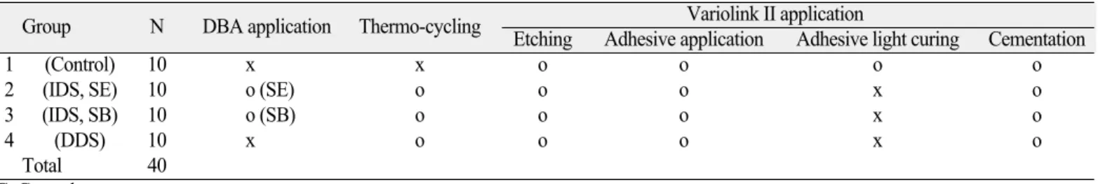 Table 3. Classification of experimental groups 