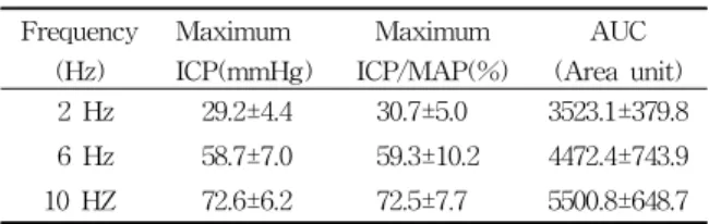 Table  1.  Frequency  Response  Relationships  of  Electric  Stimulation  of  Cavernous  Nerve  in  10  Anesthetized  Rats 
