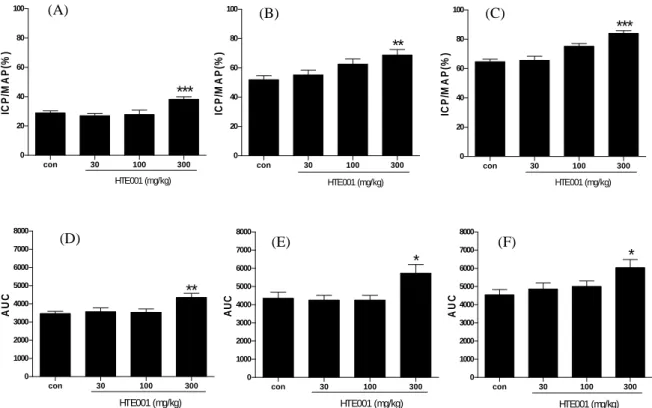 Fig.  4.  Effect  of  HTE001  on  ICP/MAP  ratio  in  the  stimulate  at  frequency  of  2  Hz  (A),  6  Hz  (B)  and  10  Hz  (C)