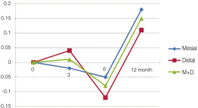 Fig.  2  shows  the  mean  of  the  marginal  bone  loss  data acquired from the radiographic evaluation and proportional expression, as mentioned above