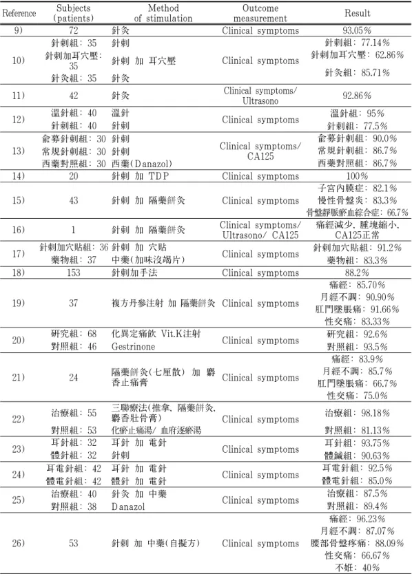 Table 1. Acupuncture Therapy for Endometriosis in CAJ
