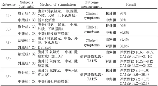 Table 2. Abdominal Acupuncture Therapy for Endometriosis in CAJ.
