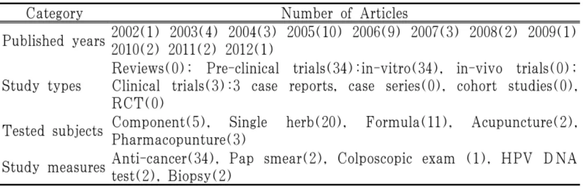 Table 1. Electronic Bibliographic Databases for Search