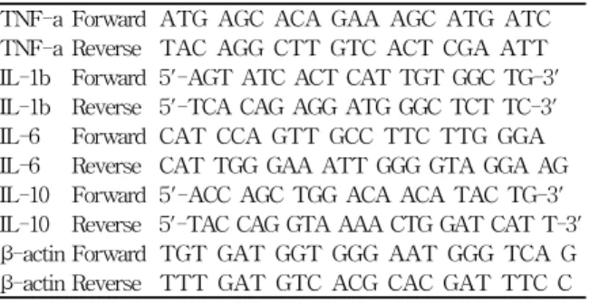 Table  1.  The  Sequence  of  TNF-a,  IL-1b,  IL-6  and  b-actin TNF-a Forward ATG  AGC  ACA  GAA  AGC  ATG  ATC TNF-a Reverse TAC  AGG  CTT  GTC  ACT  CGA  ATT IL-1b Forward 5'-AGT  ATC  ACT  CAT  TGT  GGC  TG-3' IL-1b Reverse 5'-TCA  CAG  AGG  ATG  GGC  