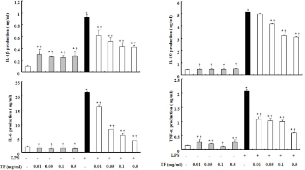 Fig.  3.  Effect  of  TF  on  the  productions  of  IL-1b,  IL-6,  IL-10,  TNF-a  in  RAW  264.7  cells 