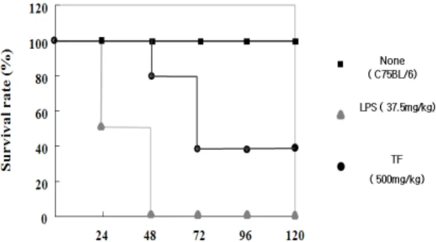 Fig.  7.  Effect  of  TF  on  survival  rate  of  endotoxin  shock  mice  treated  with  lethal  dose  LPS