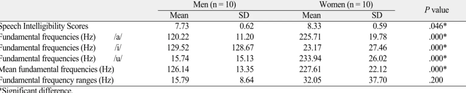 Table 1. The comparisons of speech intelligibility scores, fundamental frequencies, and fundamental frequency ranges between men and women