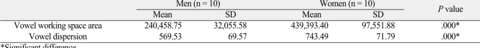 Table 4. The comparisons of vowel working space areas (Hz 2 ) and vowel dispersions (Hz) between man and women