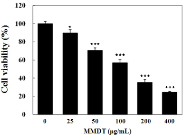 Fig.  1.  The  effects  of  Maekmoondong-tang  (MMDT)  on  the  cell  viability  of  HepG2 