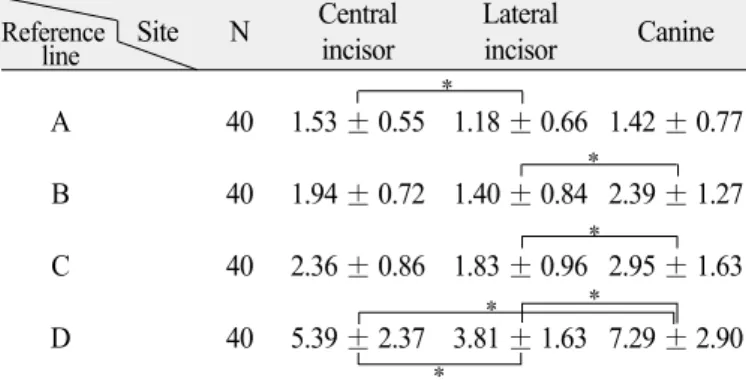 Table  2. The  mean  thickness  of  buccal  plate  of  maxillary  anterior teeth                                                                                          (unit: mm) Reference Site N Central  Lateral 