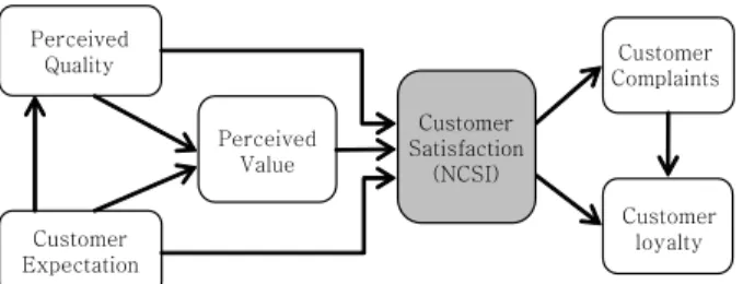 Figure 1. Overview of the NCSI model