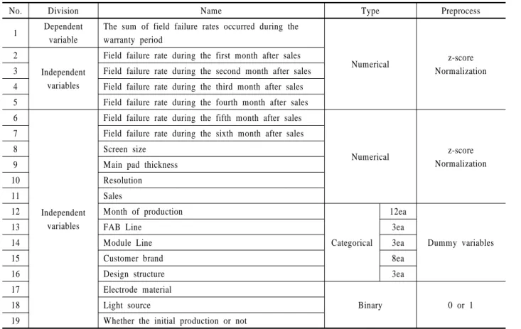 Table 1. Structure and conversion of dependent and independent variables